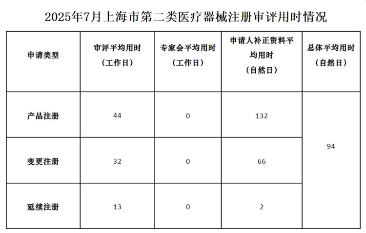 上海市第二類(lèi)醫(yī)療器械注冊(cè).jpg